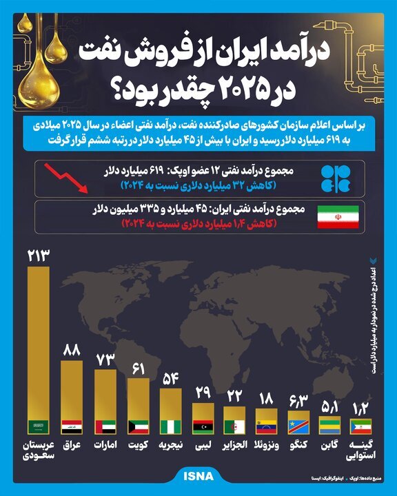 اعلام درآمد ایران از فروش نفت در ۲۰۲۵