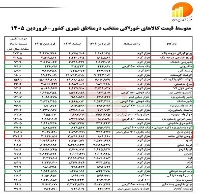 رکوردزنی تاریخی روغن در بازار / وقتی «سس مایونز» هم کالای لوکس می‌شود!
